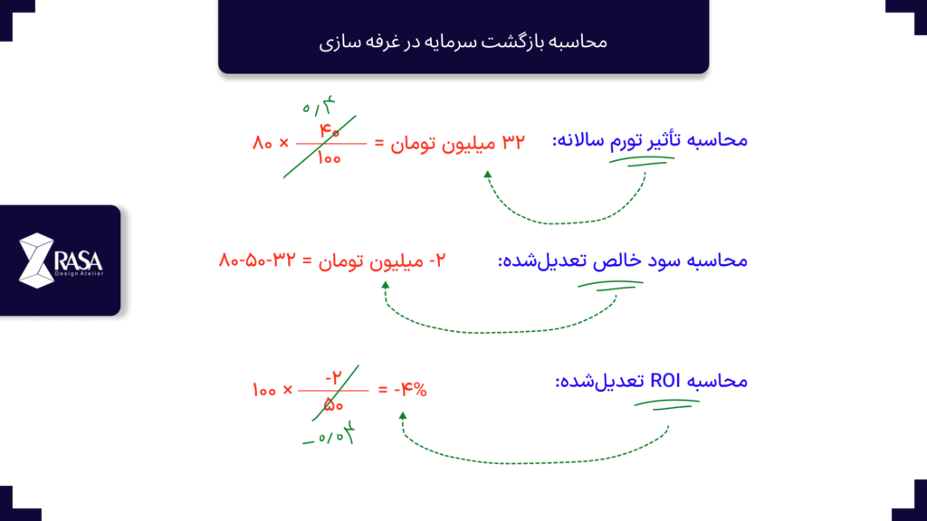 فرمول ROI با نرخ تورم